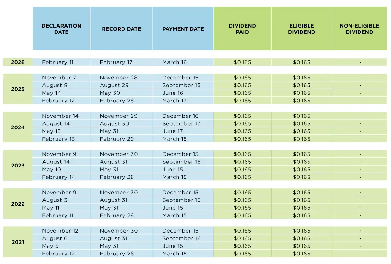Dividend table Q4 2025