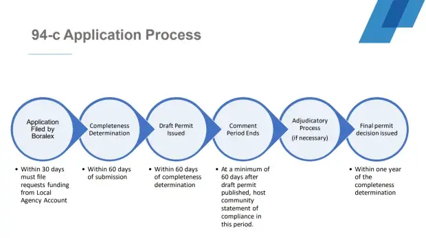 Greens Corners Application Process Chart